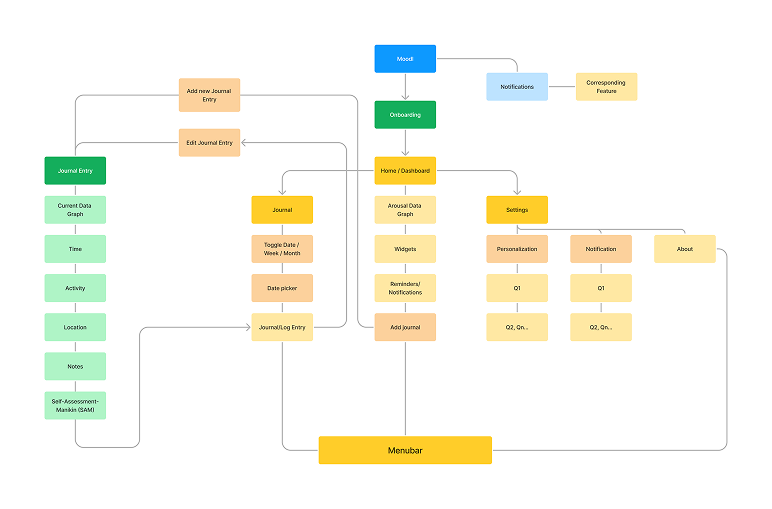Original information architecture for the home, journal and settings pages.