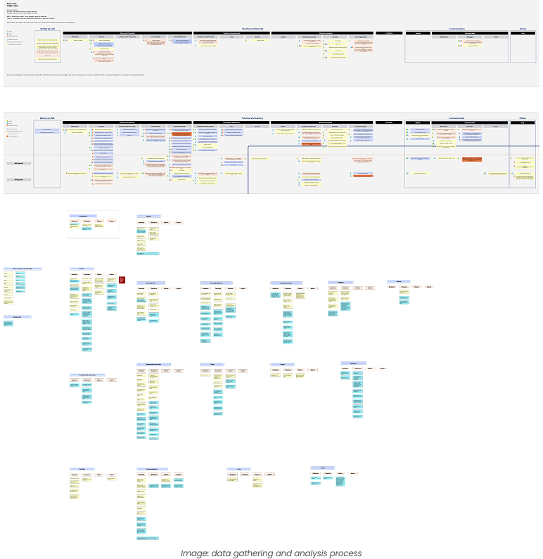 Research map connecting observed teacher tasks, workarounds and analysis.