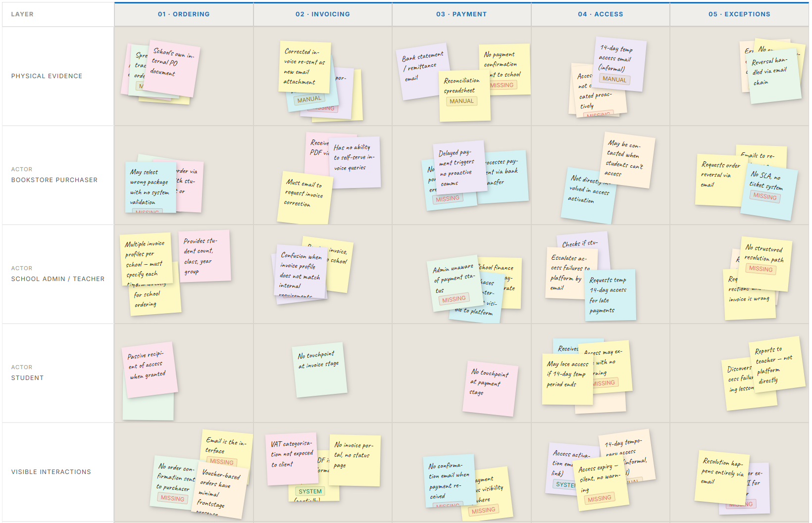 Service blueprint mapping how information, payments, invoices, and access flow across roles, channels, and backstage operations in the admin system