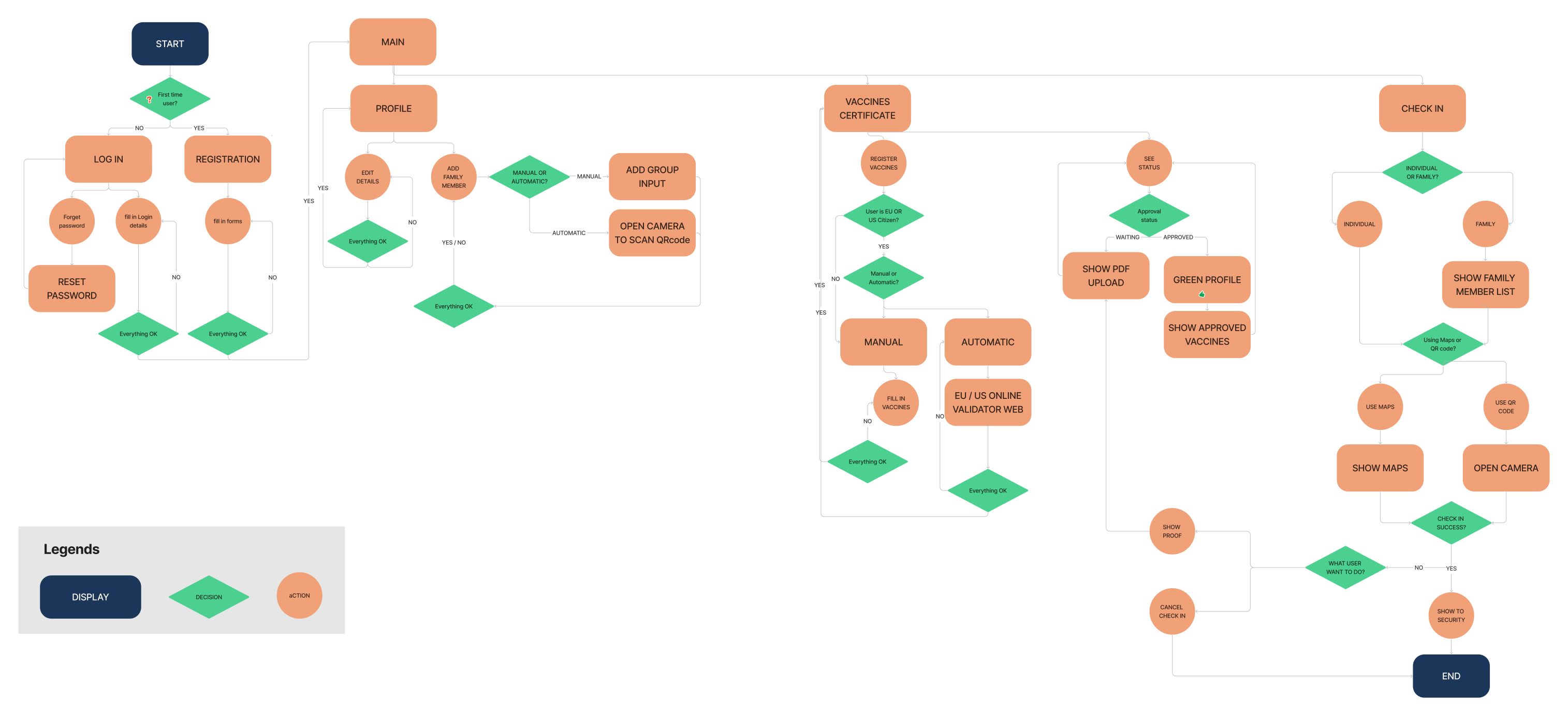 UX architecture diagram showing the full check-in flow from download to venue entry with all branching paths