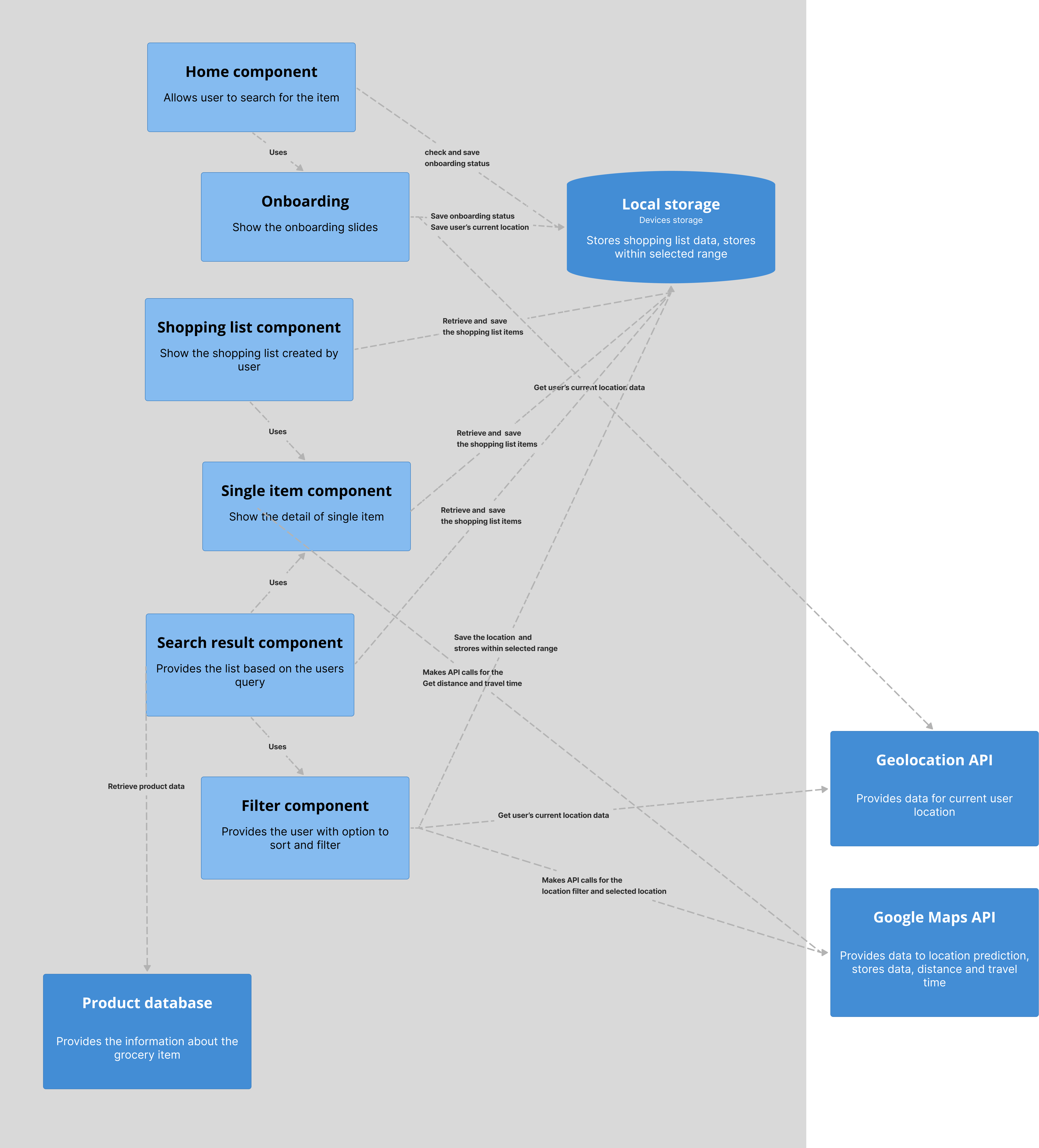 C4 architecture diagram showing how Shopper App's front-end, Shopping Scraper API, and database connect